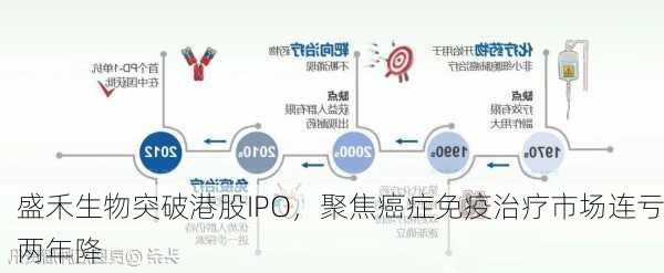 盛禾生物突破港股IPO，聚焦癌症免疫治疗市场连亏两年降