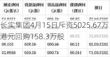 长实集团4月15日斥资5025.67万港元回购158.3万股