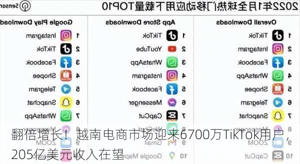 翻倍增长！越南电商市场迎来6700万TikTok用户，205亿美元收入在望