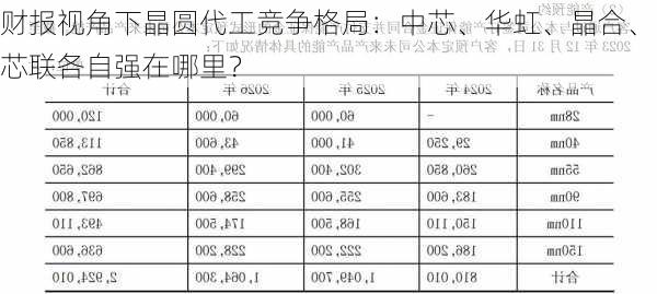 财报视角下晶圆代工竞争格局：中芯、华虹、晶合、芯联各自强在哪里？