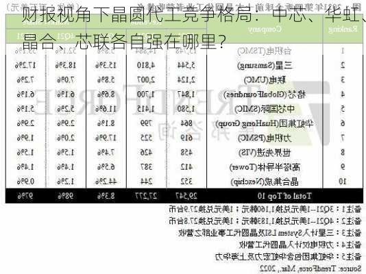 财报视角下晶圆代工竞争格局：中芯、华虹、晶合、芯联各自强在哪里？