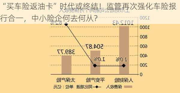 “买车险返油卡”时代或终结！监管再次强化车险报行合一，中小险企何去何从？