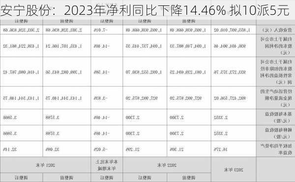 安宁股份：2023年净利同比下降14.46% 拟10派5元