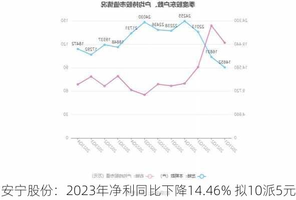 安宁股份：2023年净利同比下降14.46% 拟10派5元