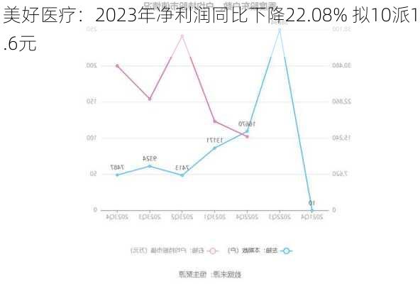 美好医疗：2023年净利润同比下降22.08% 拟10派1.6元