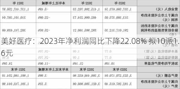 美好医疗：2023年净利润同比下降22.08% 拟10派1.6元