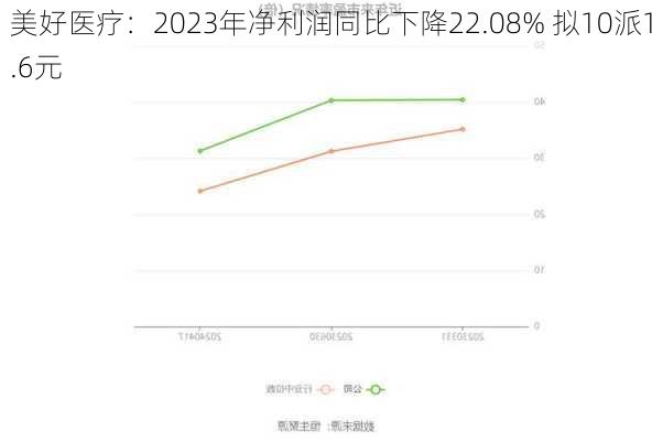 美好医疗：2023年净利润同比下降22.08% 拟10派1.6元