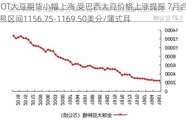 CBOT大豆期货小幅上涨 受巴西大豆价格上涨提振 7月合约交易区间1156.75-1169.50美分/蒲式耳