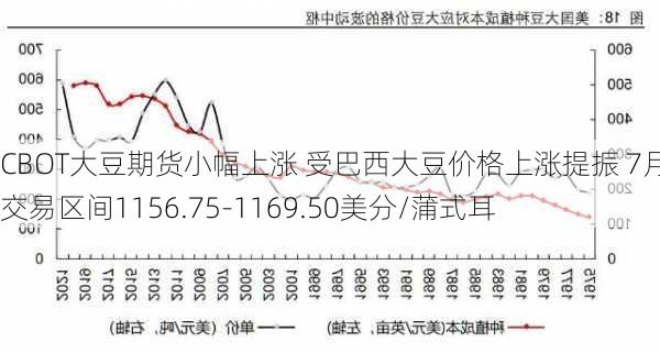 CBOT大豆期货小幅上涨 受巴西大豆价格上涨提振 7月合约交易区间1156.75-1169.50美分/蒲式耳