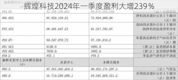 辉煌科技2024年一季度盈利大增239％