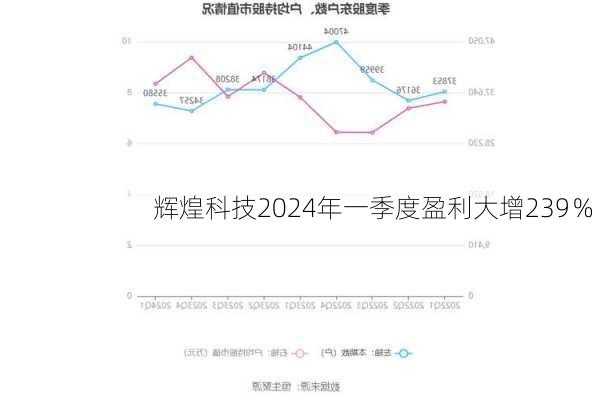 辉煌科技2024年一季度盈利大增239％