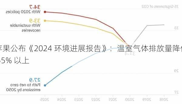 苹果公布《2024 环境进展报告》：温室气体排放量降低 55% 以上