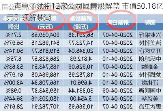 上声电子领衔12家公司限售股解禁 市值50.18亿元引领解禁潮