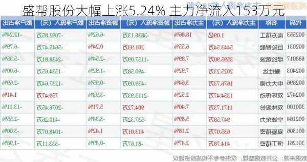 盛帮股份大幅上涨5.24% 主力净流入153万元