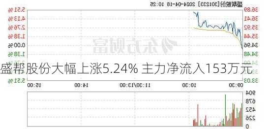 盛帮股份大幅上涨5.24% 主力净流入153万元