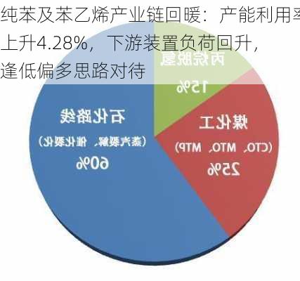 纯苯及苯乙烯产业链回暖：产能利用率上升4.28%，下游装置负荷回升，逢低偏多思路对待