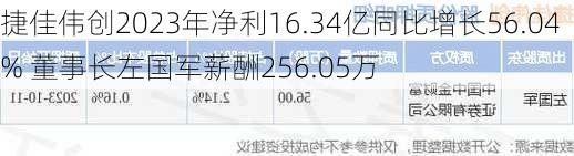 捷佳伟创2023年净利16.34亿同比增长56.04% 董事长左国军薪酬256.05万