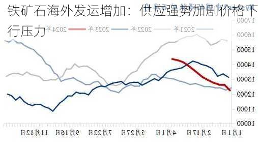 铁矿石海外发运增加：供应强势加剧价格下行压力