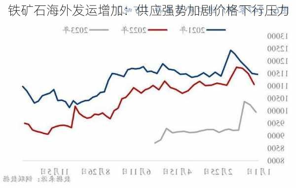 铁矿石海外发运增加：供应强势加剧价格下行压力