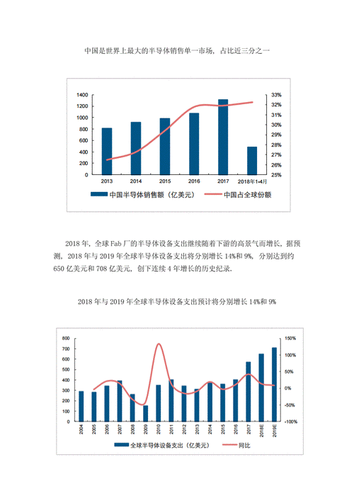 需求暴增！半导体行业有望预期好转？