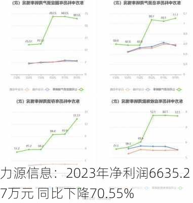 力源信息：2023年净利润6635.27万元 同比下降70.55%