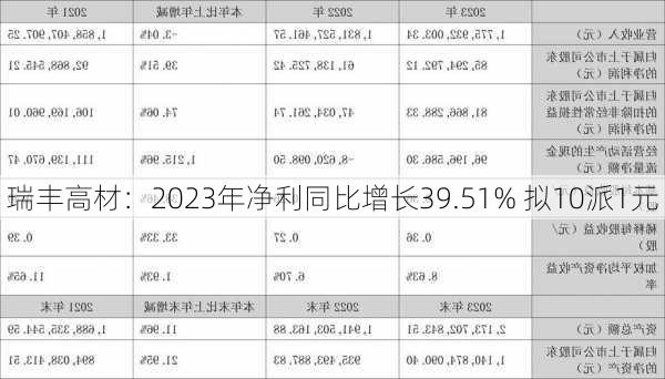 瑞丰高材：2023年净利同比增长39.51% 拟10派1元