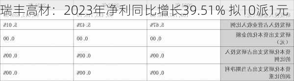 瑞丰高材：2023年净利同比增长39.51% 拟10派1元