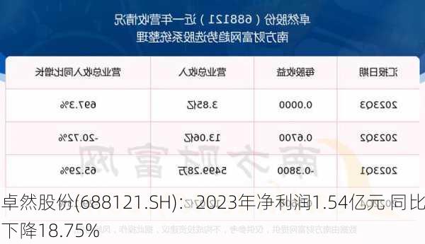 卓然股份(688121.SH)：2023年净利润1.54亿元 同比下降18.75%