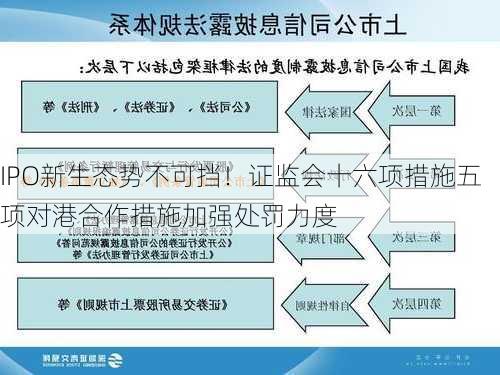 IPO新生态势不可挡！　证监会十六项措施　五项对港合作措施　加强处罚力度