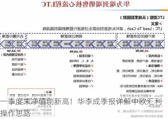 一季度末净值创新高！华李成季报详解中欧汇利操作思路