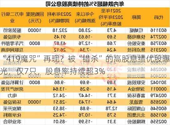 “419魔咒”再现？被“错杀”的高股息绩优股曝光，仅7只，股息率持续超3%