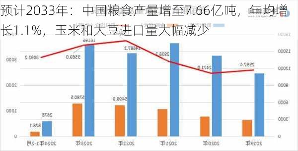 预计2033年：中国粮食产量增至7.66亿吨，年均增长1.1%，玉米和大豆进口量大幅减少