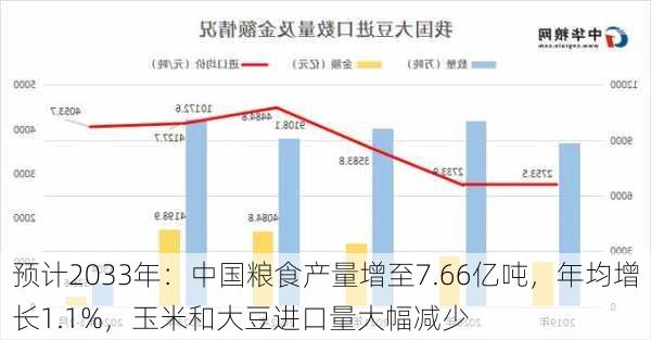 预计2033年：中国粮食产量增至7.66亿吨，年均增长1.1%，玉米和大豆进口量大幅减少