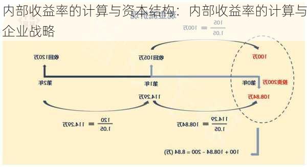 内部收益率的计算与资本结构：内部收益率的计算与企业战略