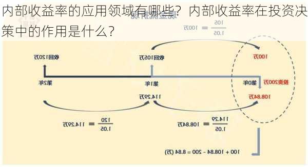 内部收益率的应用领域有哪些？内部收益率在投资决策中的作用是什么？