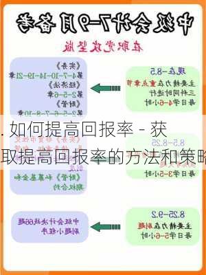 . 如何提高回报率 - 获取提高回报率的方法和策略