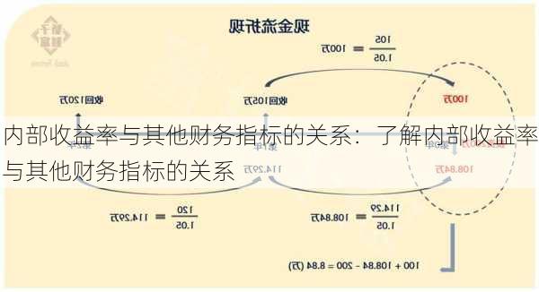 内部收益率与其他财务指标的关系：了解内部收益率与其他财务指标的关系