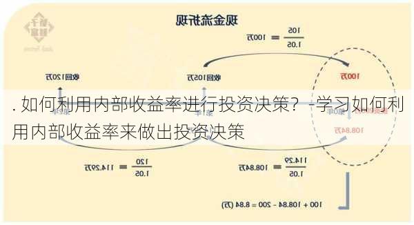 . 如何利用内部收益率进行投资决策？-学习如何利用内部收益率来做出投资决策