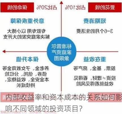 内部收益率和资本成本的关系如何影响不同领域的投资项目？