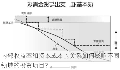 内部收益率和资本成本的关系如何影响不同领域的投资项目？