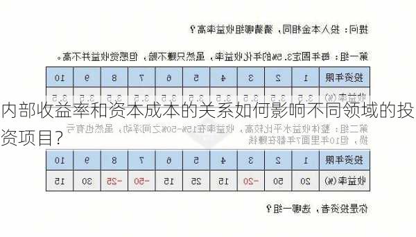 内部收益率和资本成本的关系如何影响不同领域的投资项目？