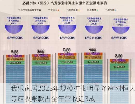 我乐家居2023年规模扩张明显降速 对恒大等应收账款占全年营收近3成