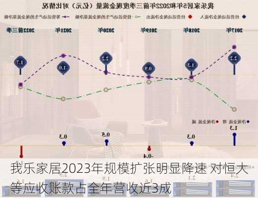 我乐家居2023年规模扩张明显降速 对恒大等应收账款占全年营收近3成