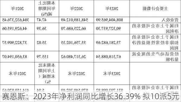 赛恩斯：2023年净利润同比增长36.39% 拟10派5元