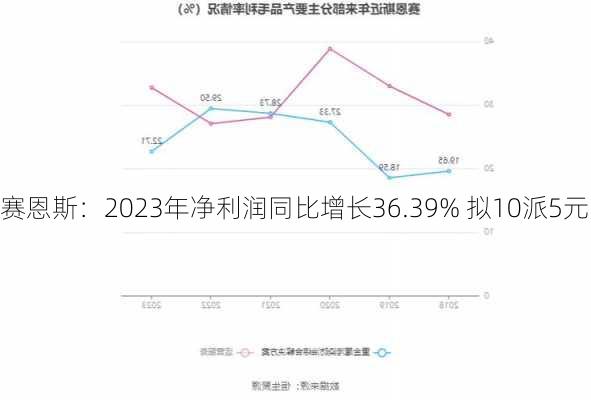 赛恩斯：2023年净利润同比增长36.39% 拟10派5元