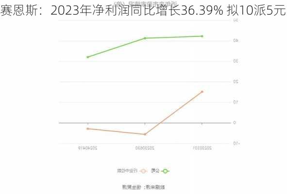 赛恩斯：2023年净利润同比增长36.39% 拟10派5元