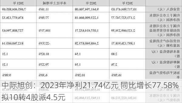 中际旭创：2023年净利21.74亿元 同比增长77.58% 拟10转4股派4.5元