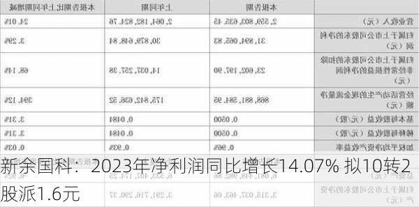 新余国科：2023年净利润同比增长14.07% 拟10转2股派1.6元