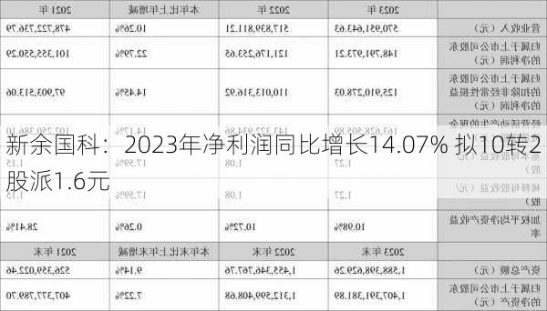 新余国科：2023年净利润同比增长14.07% 拟10转2股派1.6元