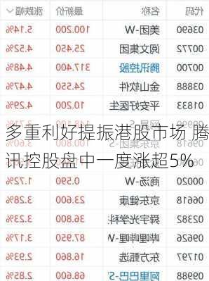 多重利好提振港股市场 腾讯控股盘中一度涨超5%